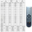 Xoro HRK 7560 IR Fernbedienung